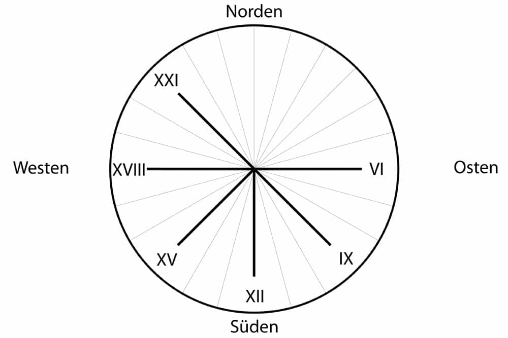 Sonnenuhr Ziffernblatt