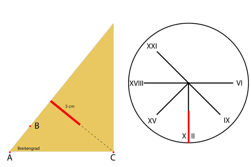 Sonnenuhr mit Zeiger und Ziffernblatt