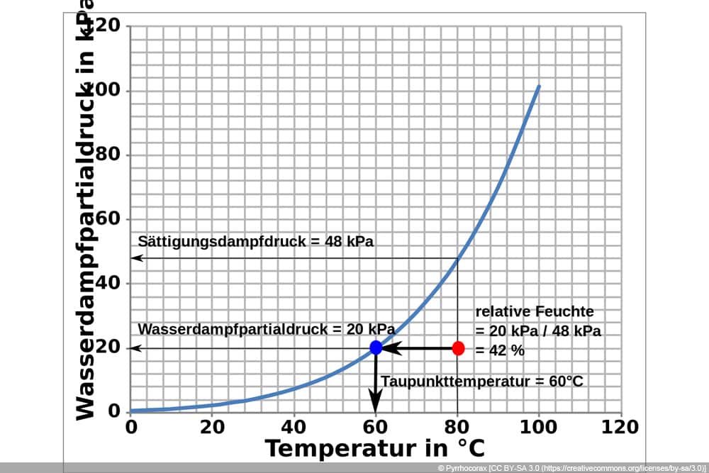 Taupunkt berechnen - Tabelle