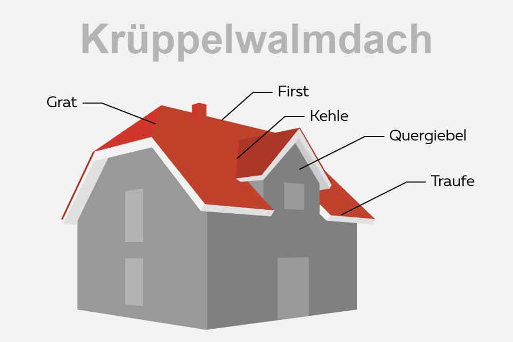 Krüppelwalmdach Erklärung