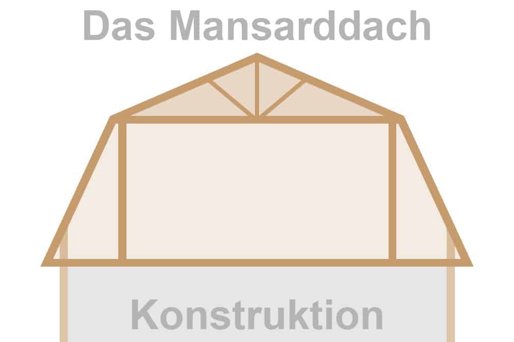 Mansarddach Konstruktion