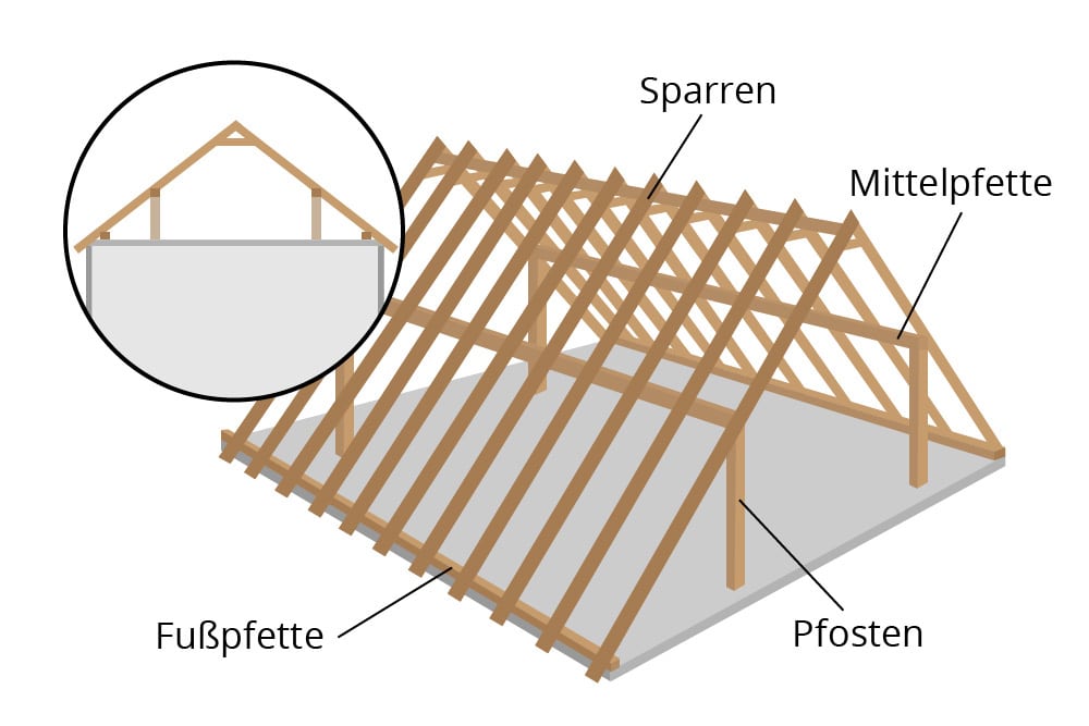 Satteldach - Pfettendach