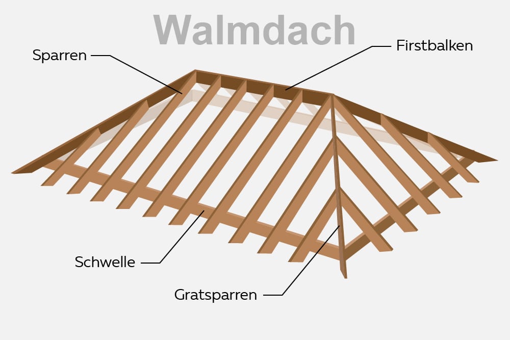 Walmdach Konstruktion