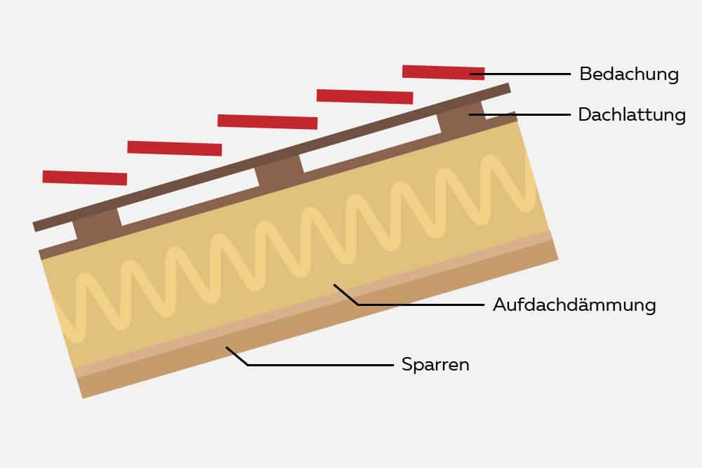 Aufdachdaemmung