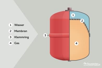 Heizungsventil: Aufbau, Funktionsweise und Kosten