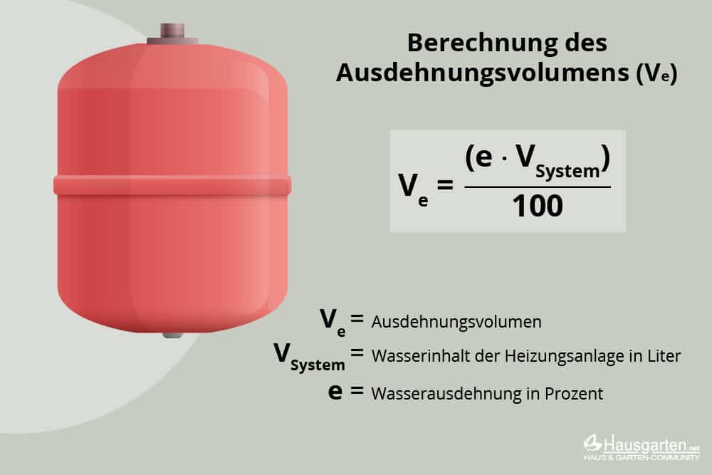 Berechnung Ausdehnungsvolumen