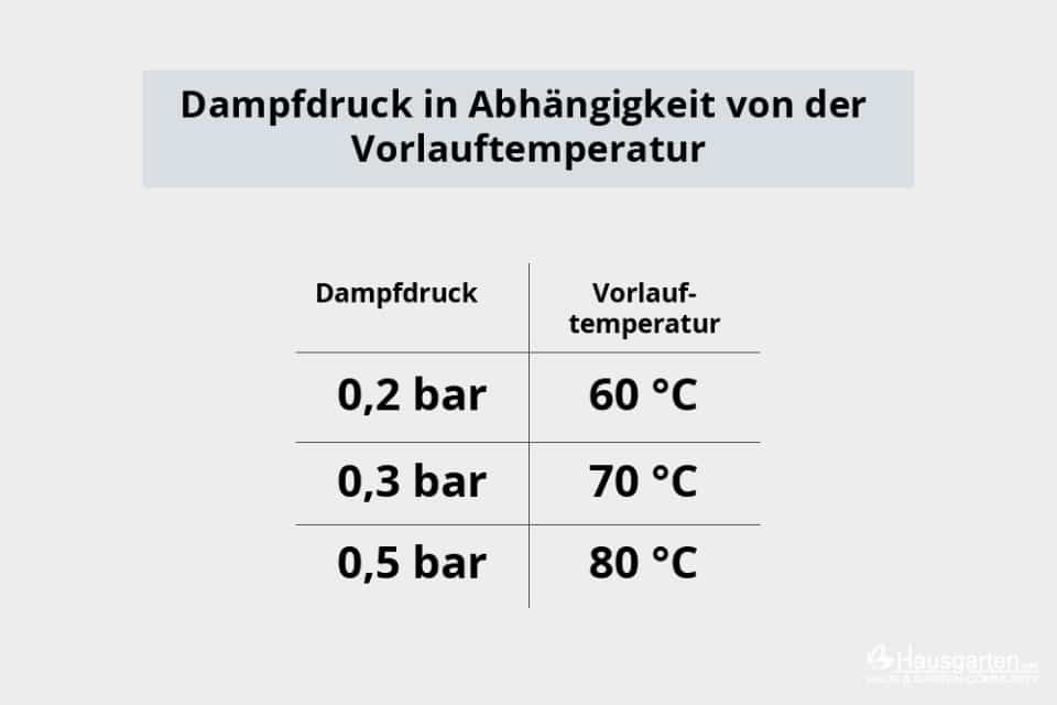 Ausdehnungsgefäß der Heizung berechnen Tabelle & Formel