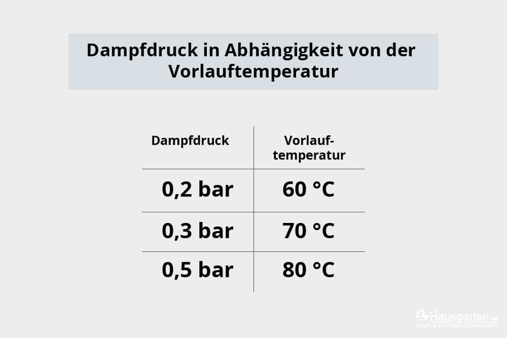 Dampfdruck - Vorlauftemperatur