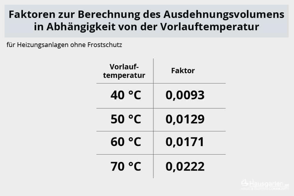 Faktoren Ausdehnungsvolumen - Tabelle