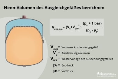 Ausdehnungsgefäß der Heizung berechnen | Tabelle & Formel - Hausgarten.net