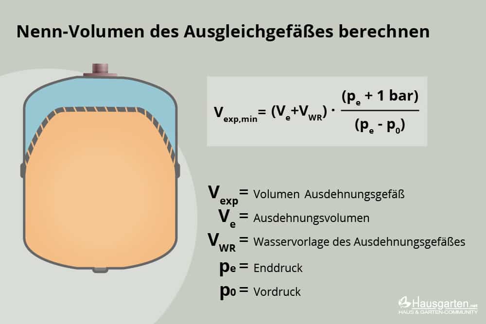 Wasserdruck der Heizung berechnen  Welcher Druck ist optimal? 