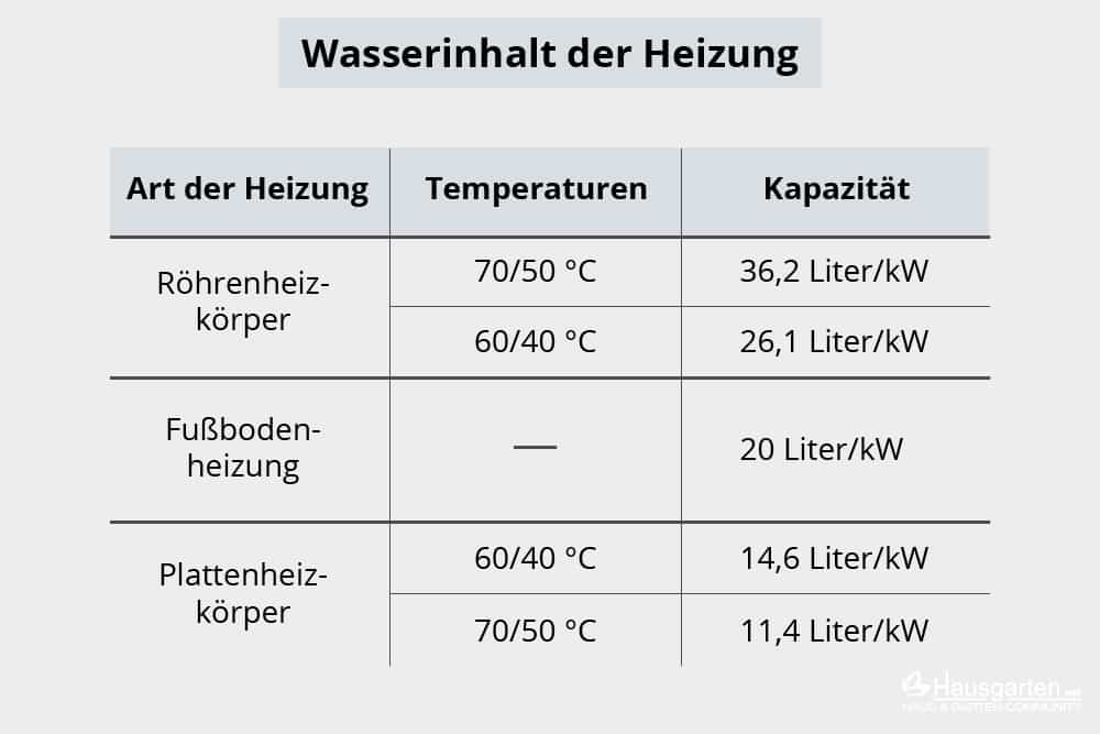 Wasserinhalt Heizung berechnen - Tabelle