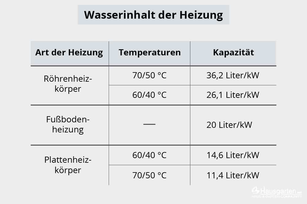 Ausdehnungsgefäß der Heizung berechnen