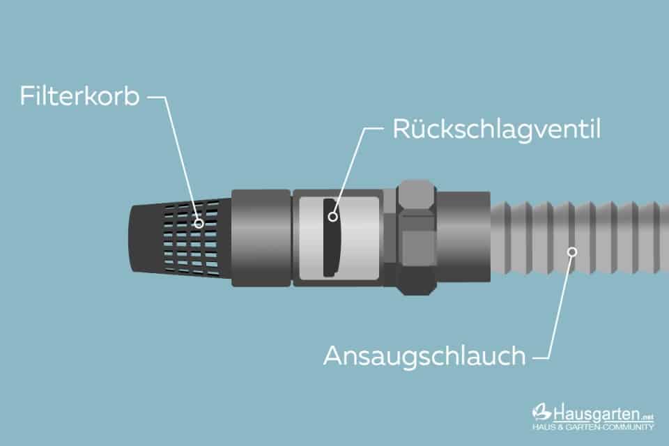 Rückschlagventil Gartenpumpe wie funktioniert es?