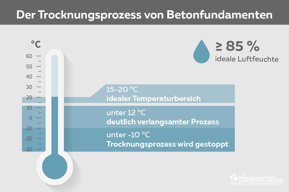 Trockenzeit für ein Betonfundament