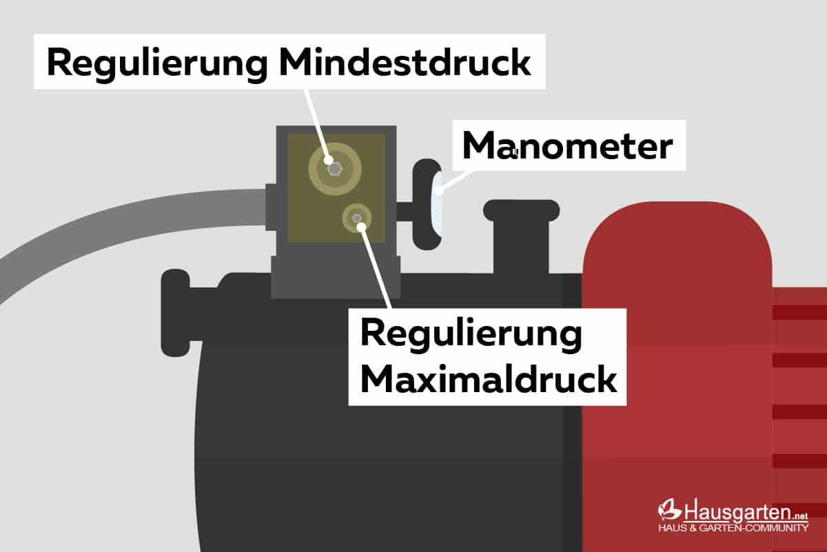 Wasserdruck mit Manometer ermitteln - So funktionierts