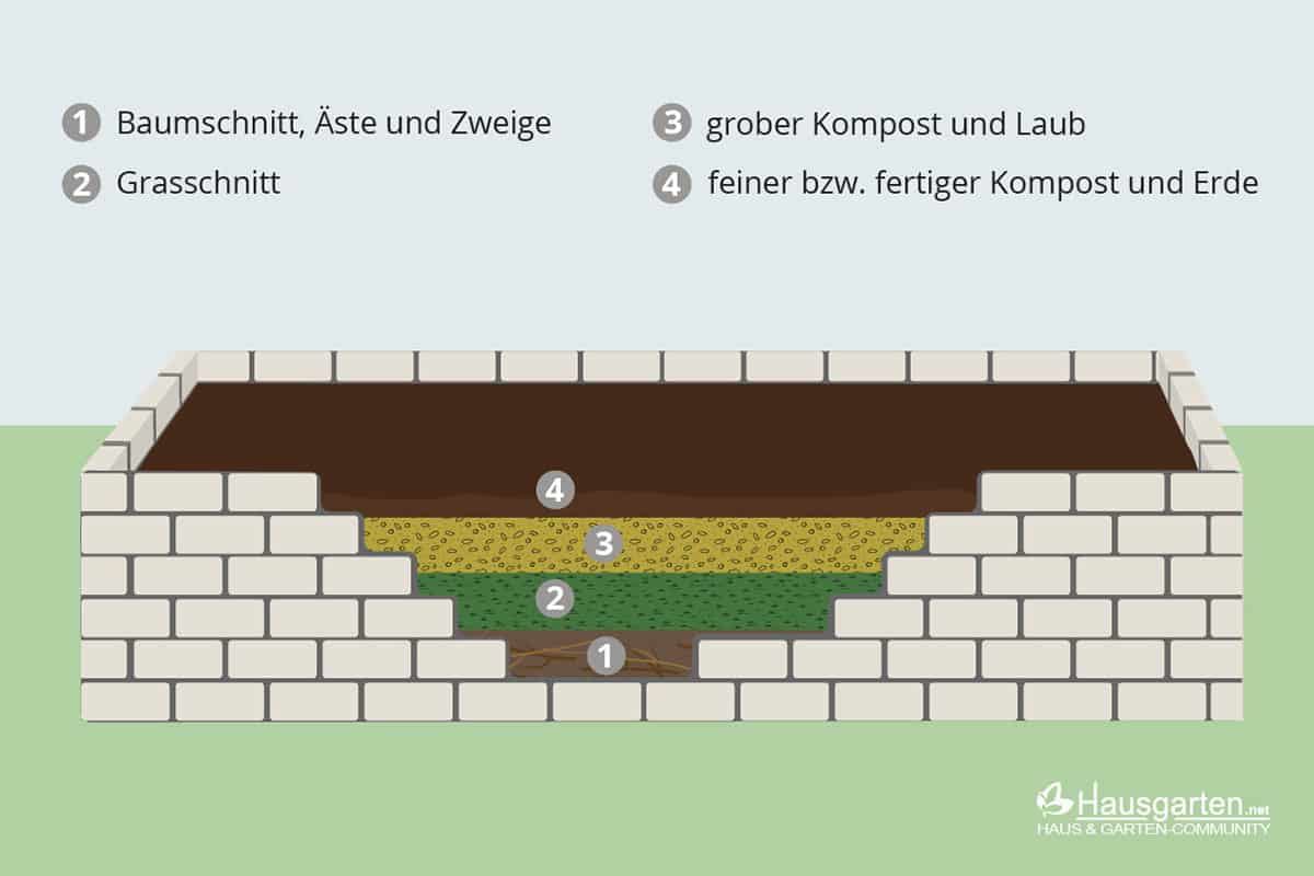 Hochbeet aus Stein: Füllung