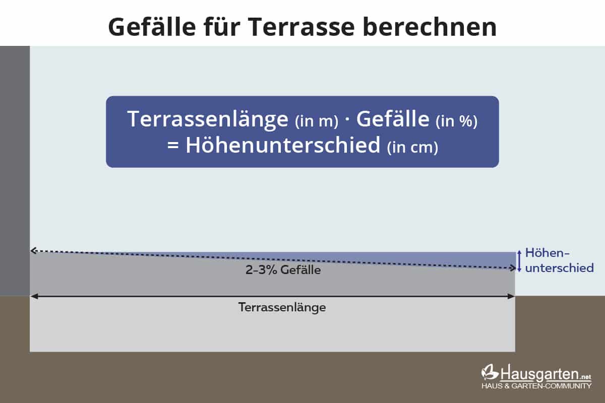 Berechnung von Gefälle einer Terrasse