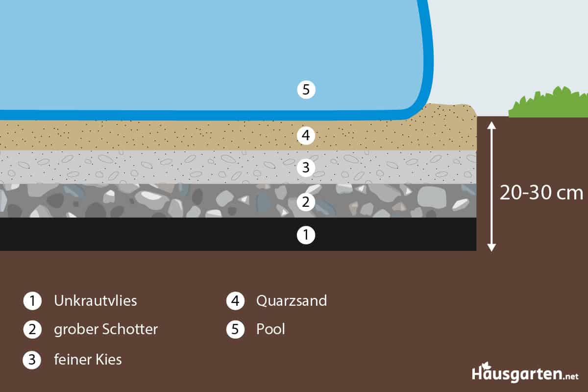 Pool-Unterbau