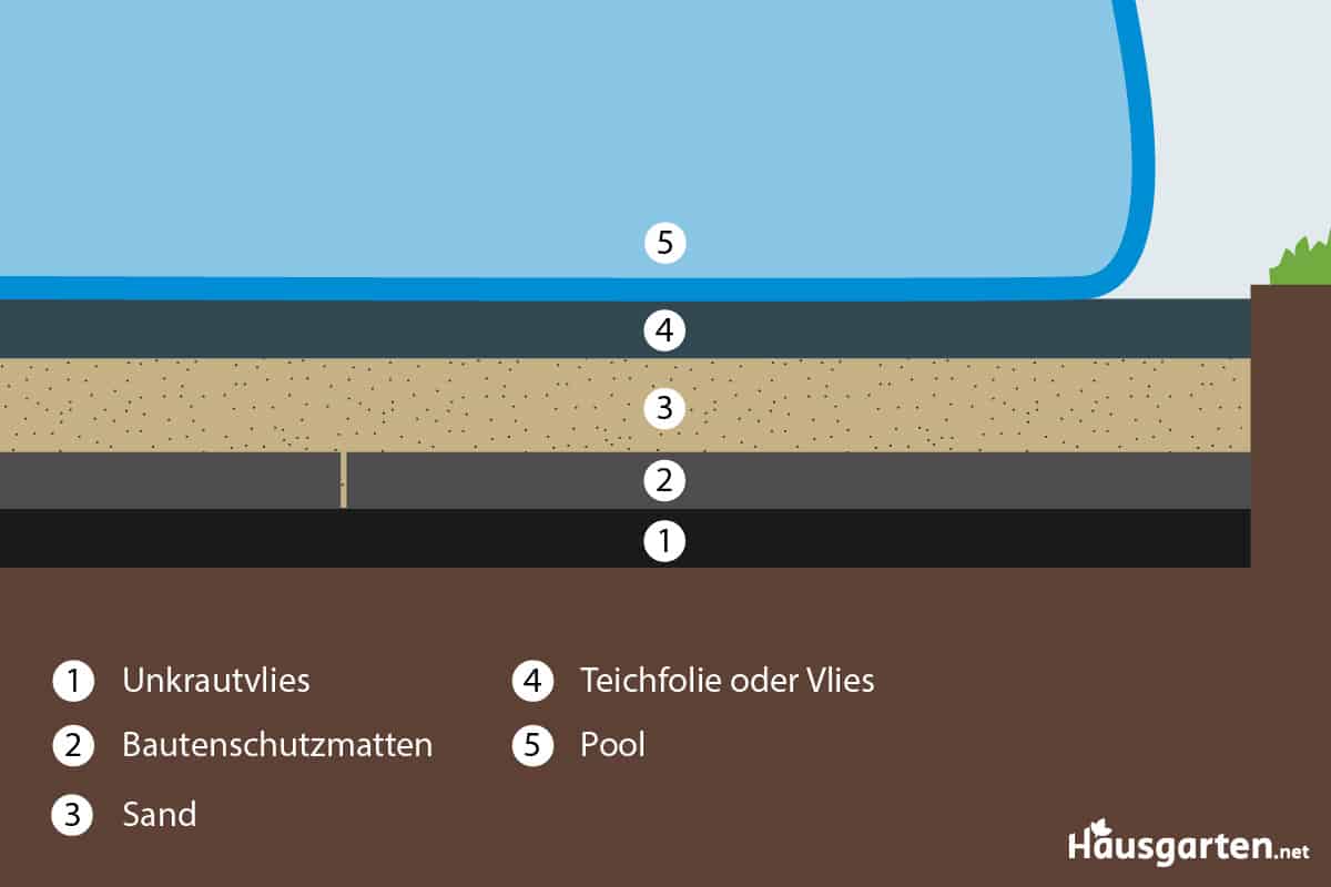 Poolunterbau mit Bautenschutzmatten: Querschnitt 