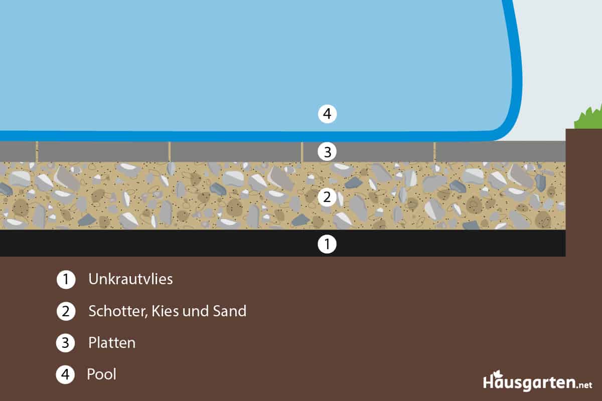 Poolunterbau auf Platten:  Querschnitt