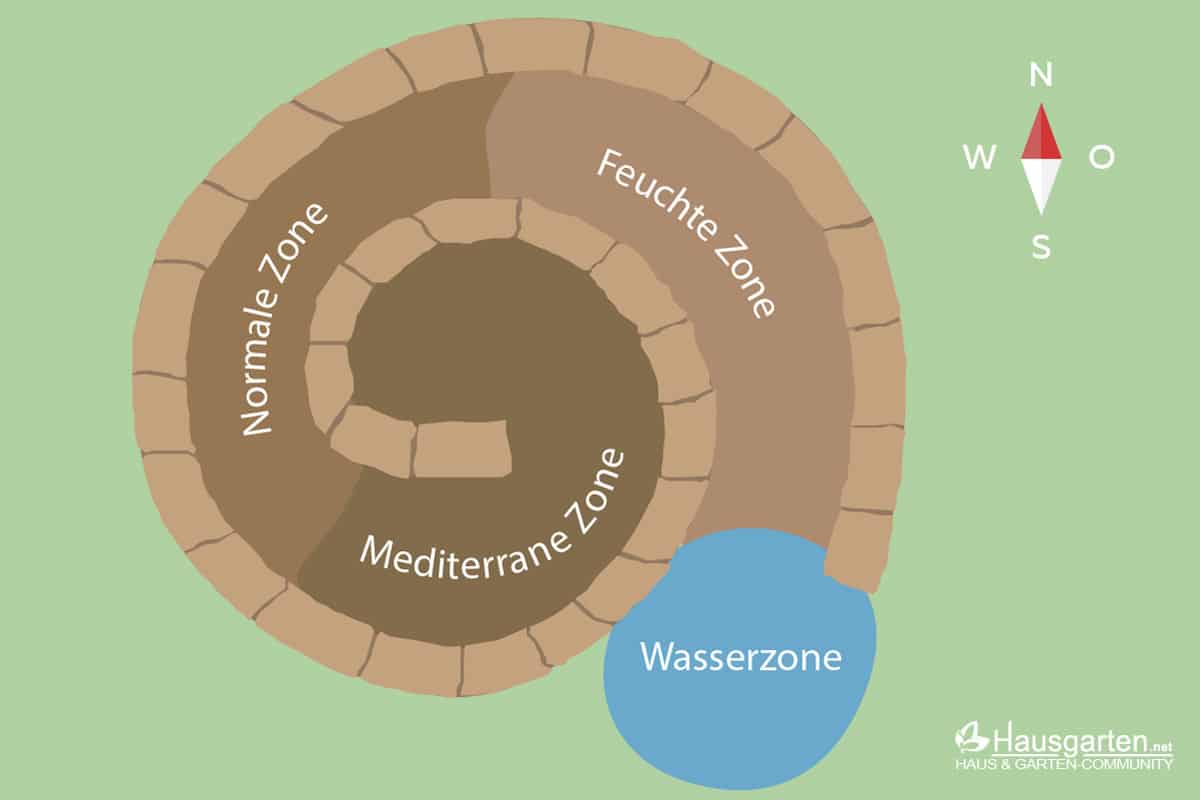 Kräuterspirale / Kräuterschnecke: Aufbau und Ausrichtung