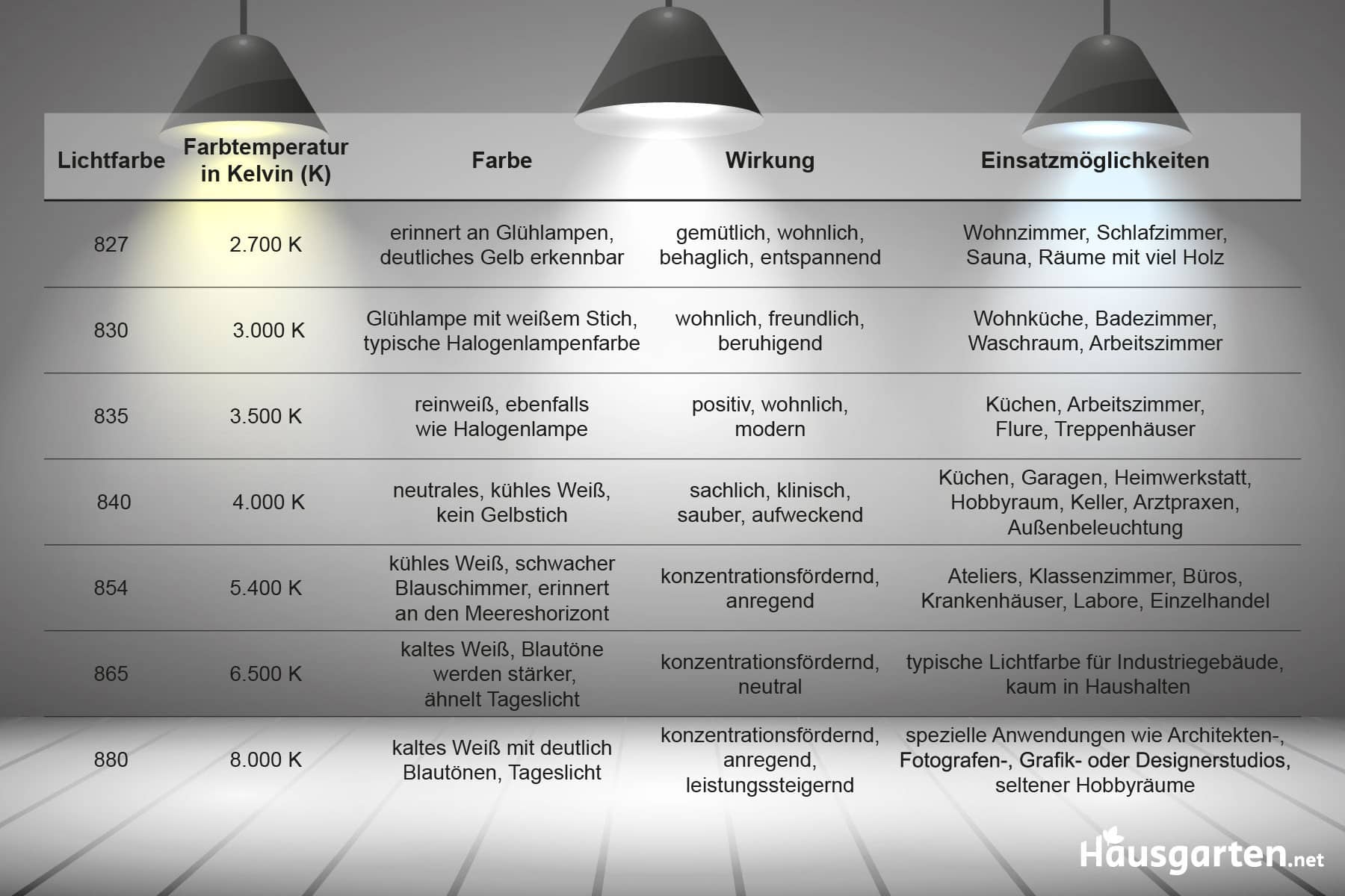 Farbtemperaturen: Lichtfarben-Tabelle 827-880 