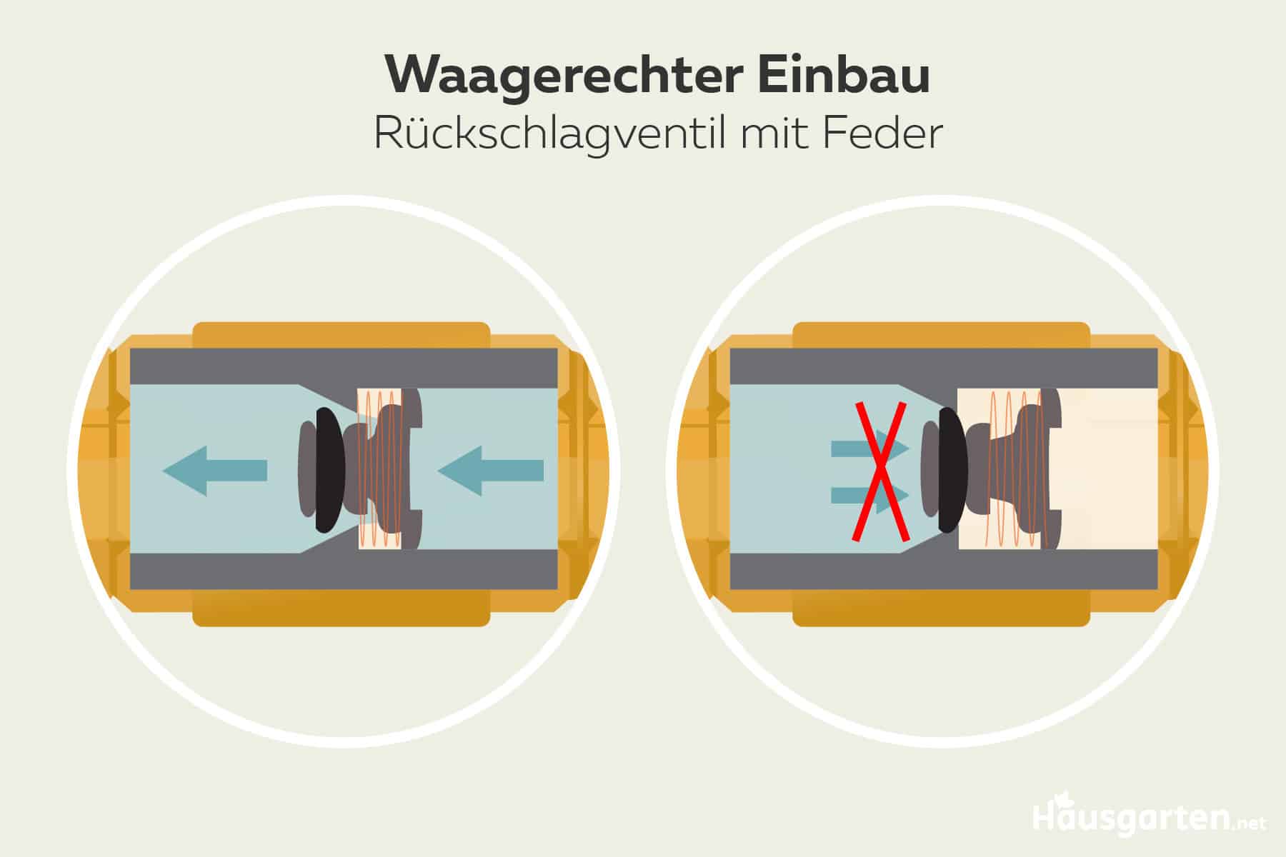 Rückschlagventil: waagerechter Einbau