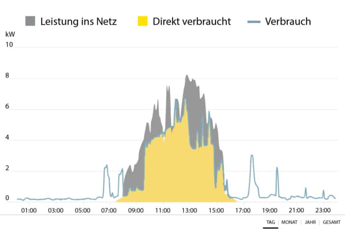 Wärmepumpe mit Photovoltaik kombinieren: Eigenverbrauch