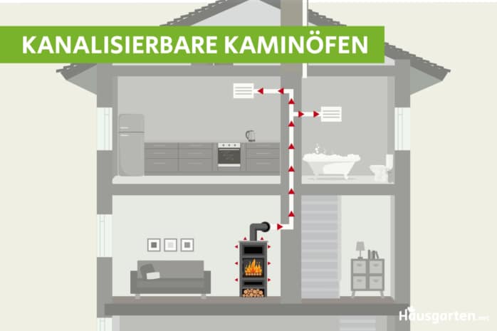 kanalisierbarer Kaminofen