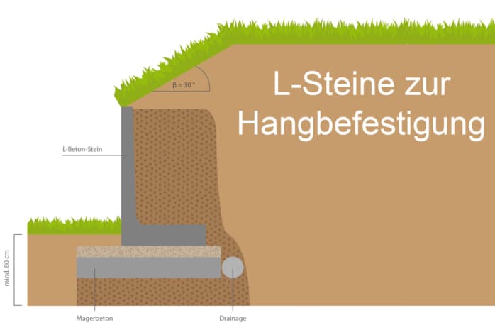 L-Steine zur Hangbefestigung (Winkelsteine)