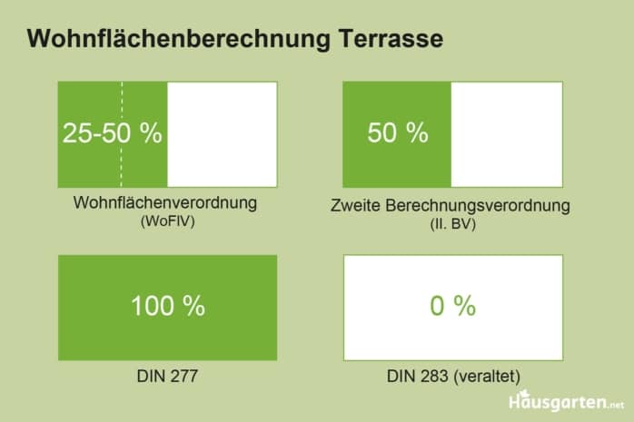 Wohnflächenberechnung Terrasse