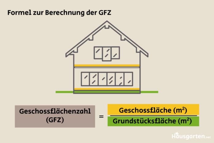 Formel zur Berechnung der Geschossflächenzahl (GFZ)