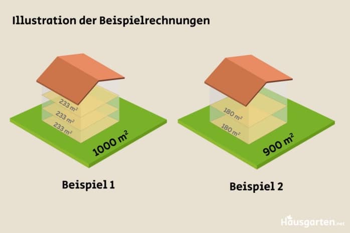 Illustration der Beispielrechnungen zur Geschossflächenzahl (GFZ)