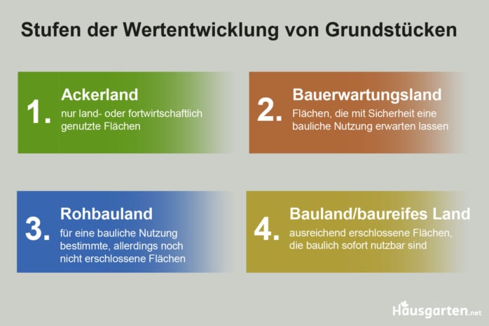 Stufen der Wertentwicklung von Grundstücken