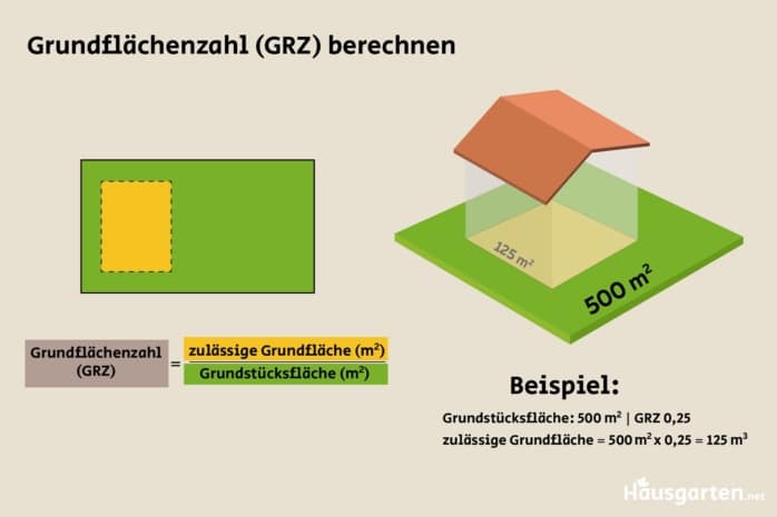 Grafik zur Berechnung der Grundflächenzahl (GRZ)